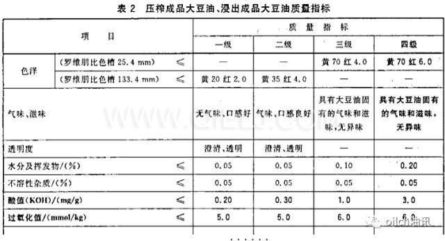 食用油等級是怎樣分的？一級油是最好的嗎？(圖1)